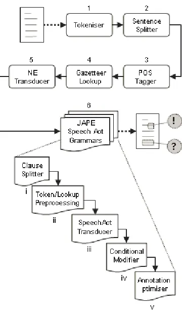 Figure 3: The Speech Act Classification Pipeline 