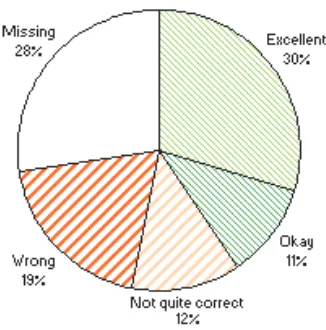 Figure 4: Main results of the evaluation 