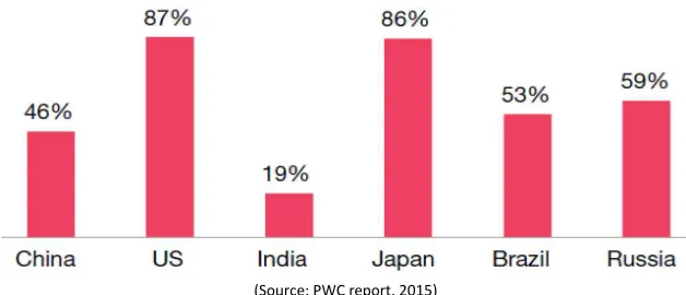FIGURE 5: INTERNET PENETRATION IN SELECTED COUNTRIES 