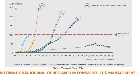 FIGURE 1: TECHNOLOGY ADOPTION CURVE IN INDIA 