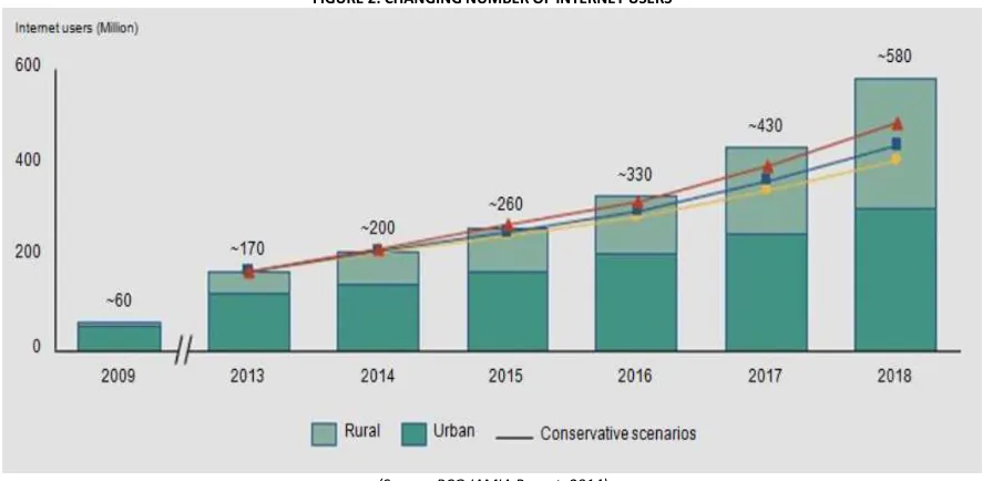 FIGURE 2: CHANGING NUMBER OF INTERNET USERS 