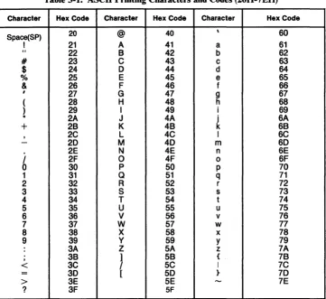 Table 3-1. ASCII Printing Characters and Codes (20H-7EH) 