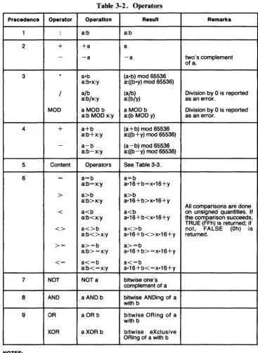 Table 3-2. Operators 