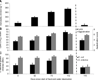 Fig. 2. Fluctuations in osmolality and immune performance in captive rattlesnakes held without food and water