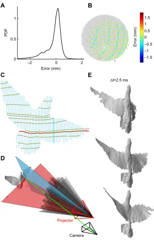 Fig. 2. Single-shot 3D surface reconstruction accuracy