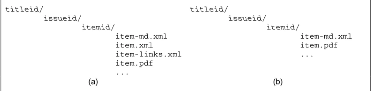 Fig. 3.3 Item-level file components:  (a) a single XML-encoded textual content file and optional supplemental files; or (b) a single