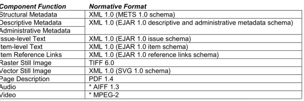 Table 3.1 Normative data formats.