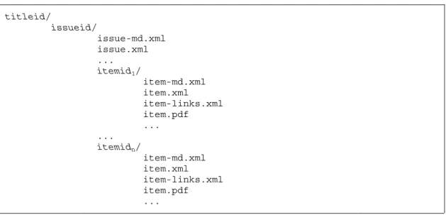 Fig 3.1 SIP directory structure.