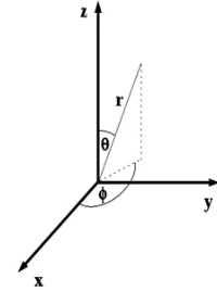 Fig. 1. Transformation from the Cartesian to the spherical coordi-nate system.