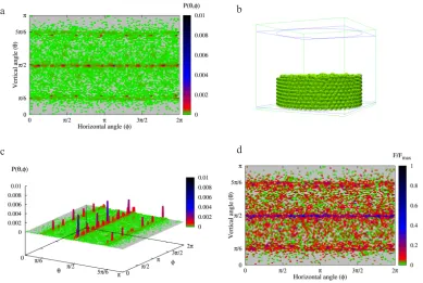 Fig. 6. Characteristics of the structure of the assembly of spherical particles formed in the cylindrical container by centric filling:a – planar projection of the distribution of the contact points, b – a 3D view of the assembly, c – distribution of the contact points – a 3Dview,  d – distribution of normalized values of the contact forces.