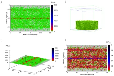 Fig. 8. Characteristics of the structure of the assembly of spherical particles formed in the cylindrical container by disperse filling: a – planar projection of the distribution of the contact points, b – a 3D view of the assembly, c – distribution of the contact points – a 3Dview,  d – distribution of normalized values of the contact forces.