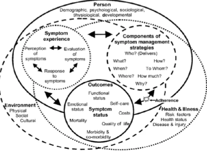 Figure 1. Revised Symptom Management Conceptual Model. Reprinted from “Advancing the  Science of Symptom Management,” by M