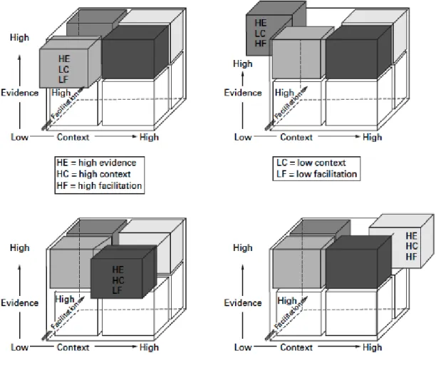 Figure 4. A three dimensional matrix in which evidence, context, and facilitation can either be  expected to influence the outcome in a positive or negative way