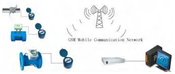 Figure 1.1 Example of wireless water meter system from digital meter to control station