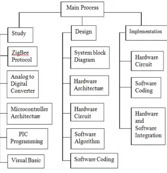 Figure1.2    Work Breakdowns for the Project  