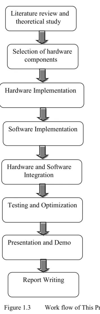 Figure 1.3 Work flow of This Project 