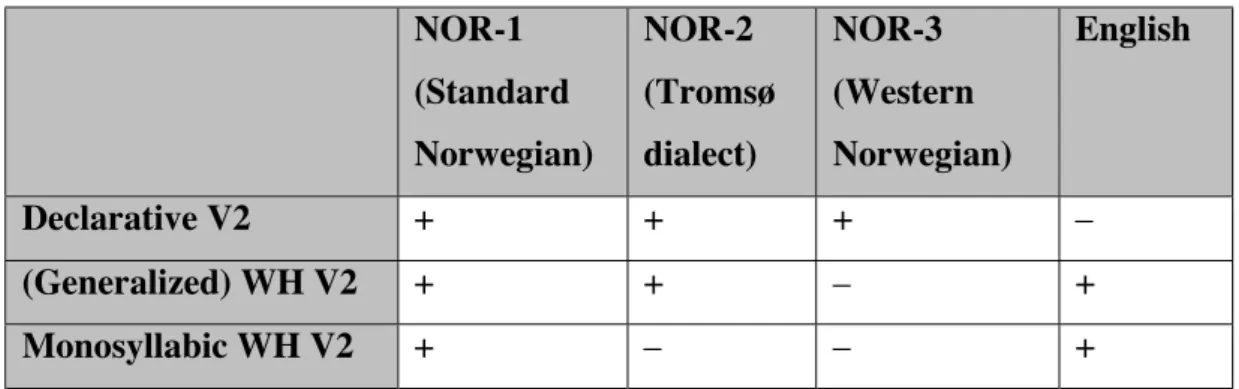 Table 1: The V2 requirement in three Norwegian grammars + English NOR-1 (Standard Norwegian) NOR-2 (Tromsødialect) NOR-3 (Western Norwegian) English Declarative V2 + + + – (Generalized) WH V2 + + – + Monosyllabic WH V2 + – – +