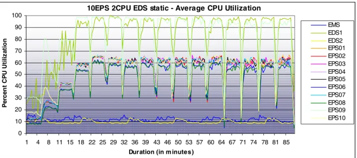 Figure 13: Configuration 6, CPU utilization static results for all Enterprise Stack components 