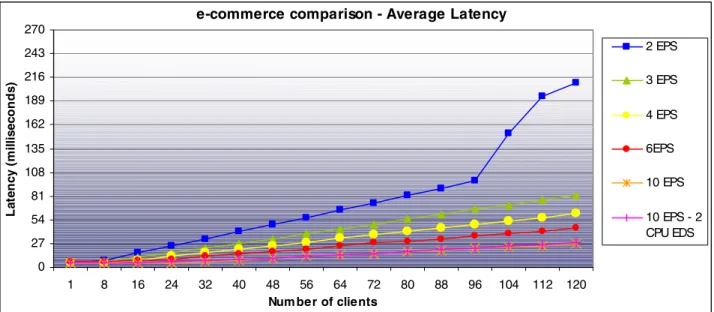 Figure 16: E-commerce load latency comparison of the 6 configurations  2EPS e-commerce - Average CPU Utilization