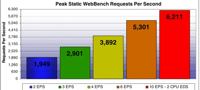Figure 2: Comparison of peak static http performance when adding additional Enterprise Stack EPS 