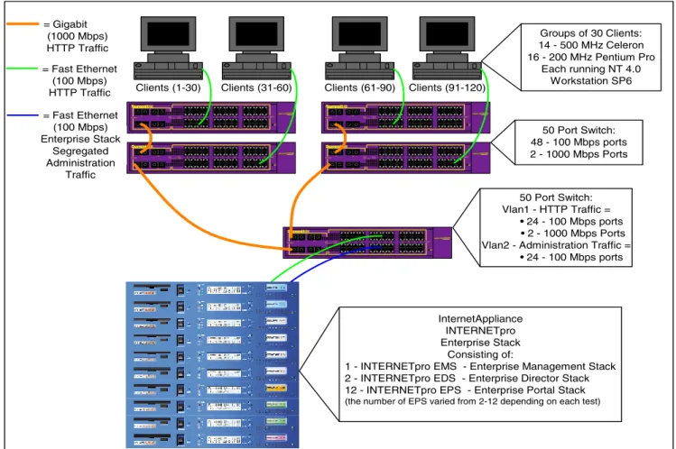 Figure 4 shows the basic components and network configuration we used for the tests in this report