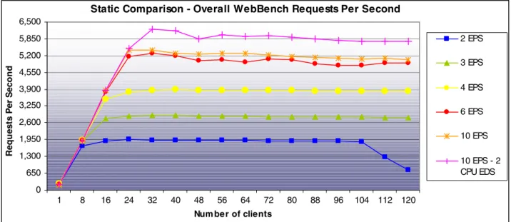 Figure 5: Static load requests per second comparison of the 6 configurations  Static Comparison - Overall WebBench Throughput (Bytes/Second)