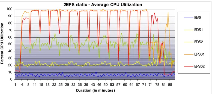 Figure 8: Configuration 1, CPU utilization static results for all Enterprise Stack components 