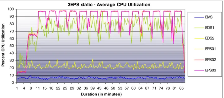Figure 9: Configuration 2, CPU utilization static results for all Enterprise Stack components 