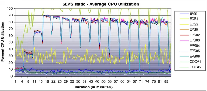 Figure 11: Configuration 4, CPU utilization static results for all Enterprise Stack components 