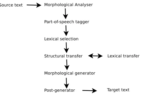 Figure 1: Architecture of the RBMT approach.