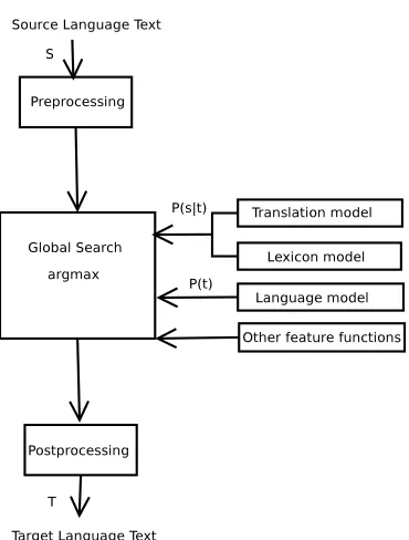 Figure 2: Architecture of the SMT approach based onthe log-linear framework approximation.