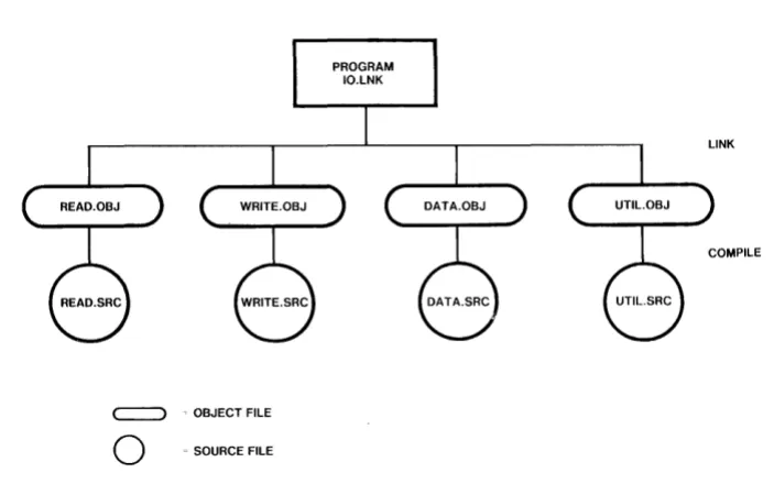 Figure 2-1. Software Development File Dependencies 