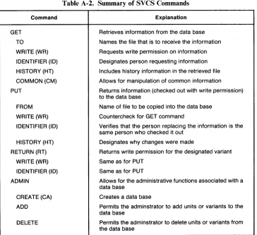 Table A-I. Summary of MAKE Commands 