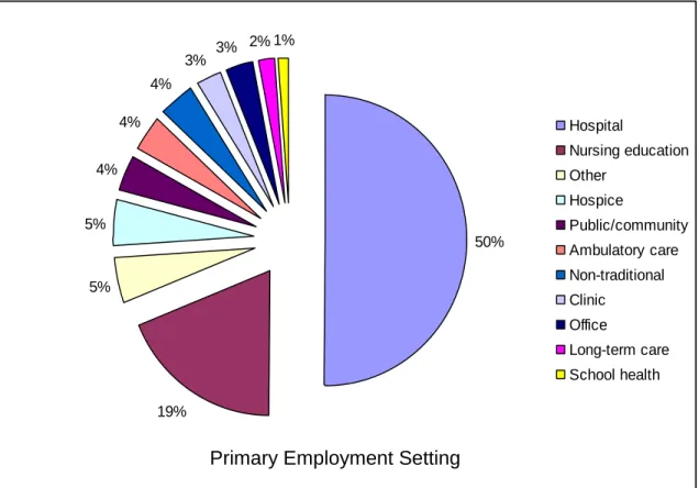 Figure 2. Respondent primary employment setting (N = 552).  50% 19%5%5%4%4%4% 3% 3% 2% 1% Hospital Nursing educationOtherHospicePublic/communityAmbulatory careNon-traditionalClinicOfficeLong-term careSchool health 