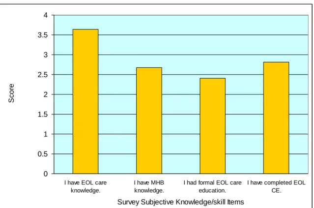 Figure 5. Mean scores on four EOL subjective knowledge/skills survey items (N = 563).  0 0.511.522.533.54