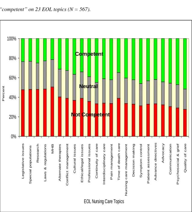 Figure 7. Percent respondents rating themselves ―not competent‖, ―neutral‖ or 