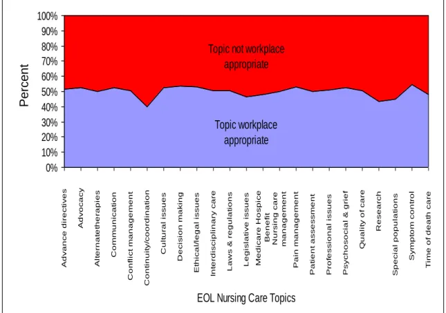 Figure 9. Percent of nurse respondents indicating specific EOL care topics as work  appropriate on not work appropriate (N = 567)
