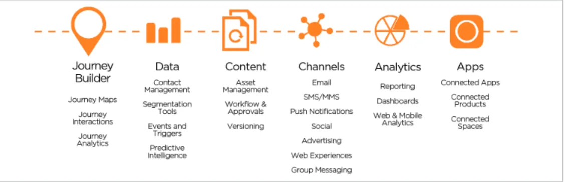 Figure 3: The ExactTarget Marketing CloudChapter 2:   How Is This Book Structured?