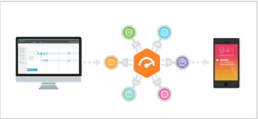 Figure 4: Implementing a Journey Builder For Apps Strategy 