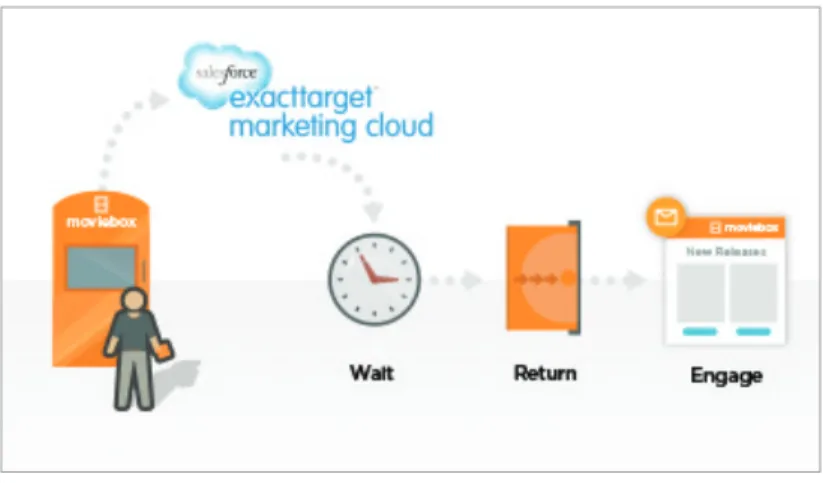 Figure 6: An interaction in a customer journey