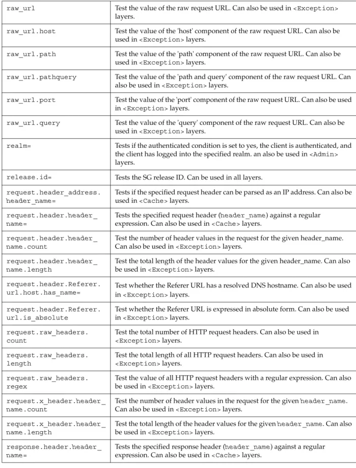 Table 3-1.  CPL Commands Available in the &lt;Proxy&gt; Layer  (Continued)