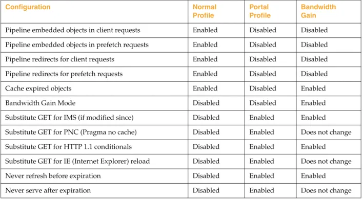 Table 8-1.  Normal, Portal, and Bandwidth Gain Profiles