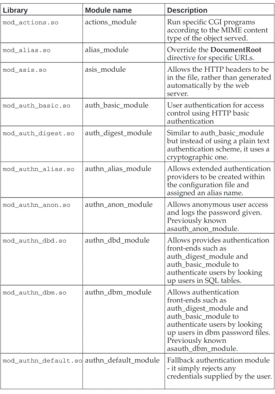 Table A-1. Modules shipped as part of the base apache2 package.