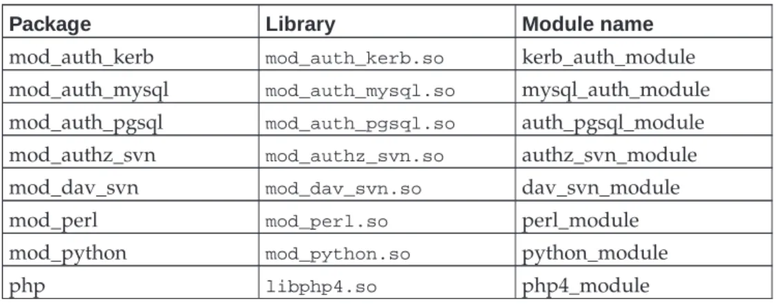 Table A-2. Modules shipped as part of other packages.