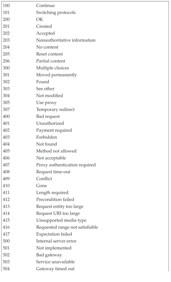 Table B-2. HTTP status codes