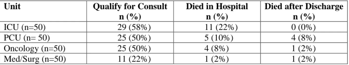 Table 2. Frequency of Diagnoses from Potential Consults (N= 90) 