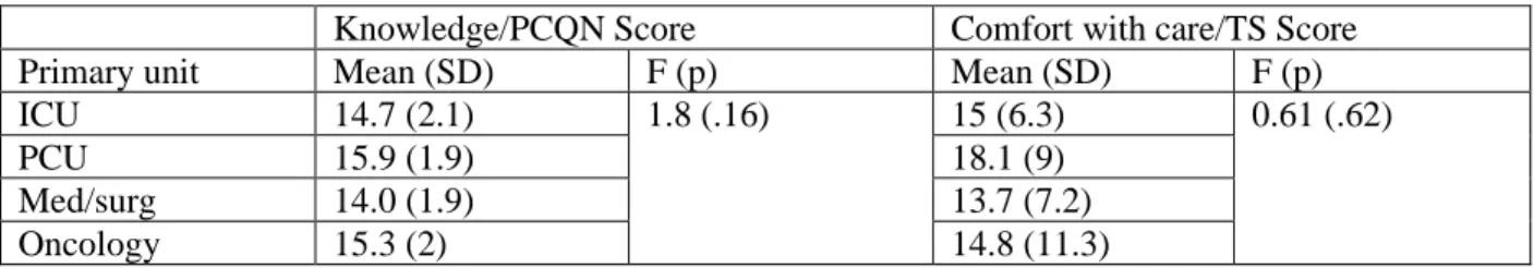 Table 5. Relationship between years of experience, knowledge, and comfort with care. 
