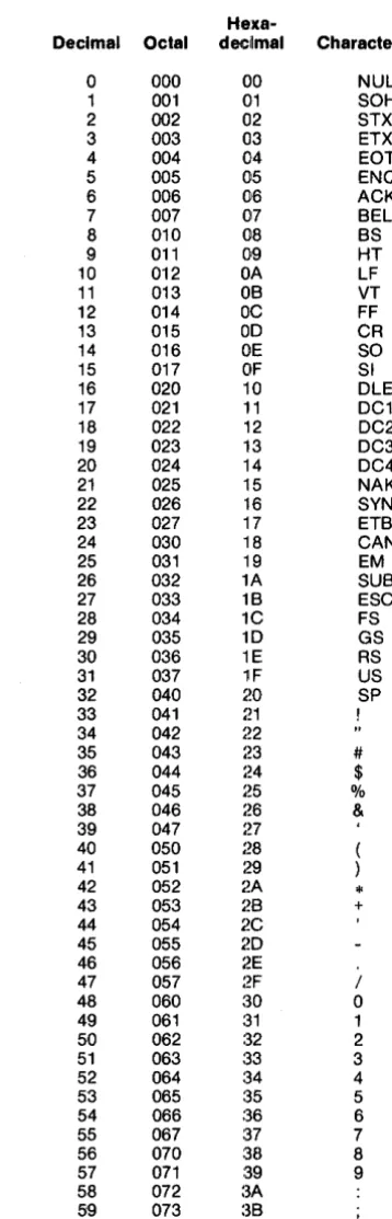 Table A-I. ASCII Code List 