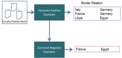 Figure 1: Relation Extraction using “Related Items” in Encarta 