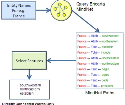 Figure 4. Method for Extracting “Relation Patterns Only”, “Intersecting Words Only” and “Intersecting Words Pat-terns Only” Feature sets from MindNet for Relation Ex-traction